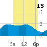 Mermentau River Entrance tide chart for Wednesday, September 13, 2023