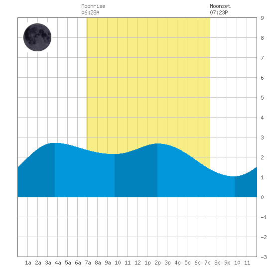 Mermentau River Entrance tide chart for Thursday, September 14, 2023