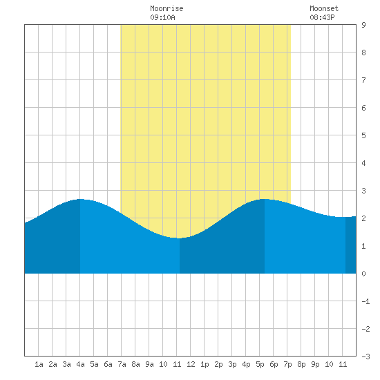 Mermentau River Entrance tide chart for Sunday, September 17, 2023