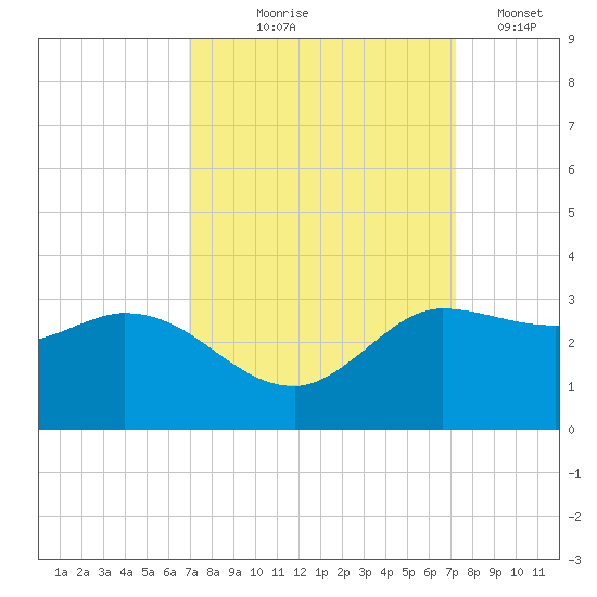 Mermentau River Entrance tide chart for Monday, September 18, 2023