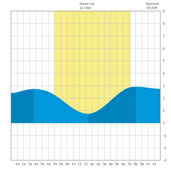 Mermentau River Entrance tide chart for Tuesday, September 19, 2023