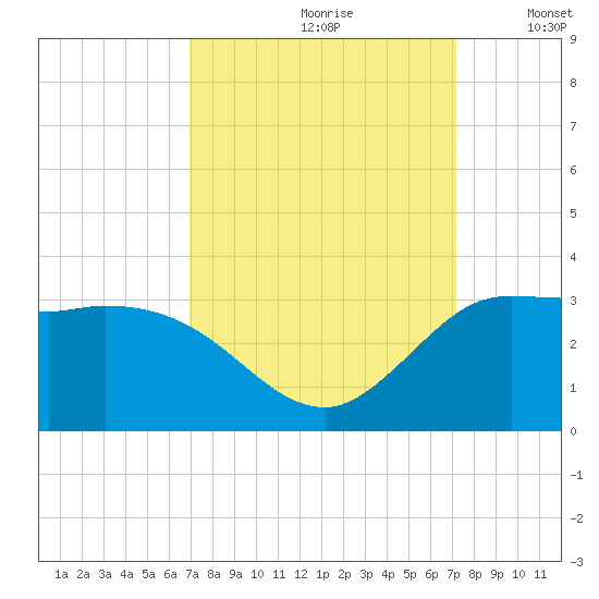 Mermentau River Entrance tide chart for Wednesday, September 20, 2023