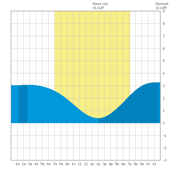 Mermentau River Entrance tide chart for Thursday, September 21, 2023