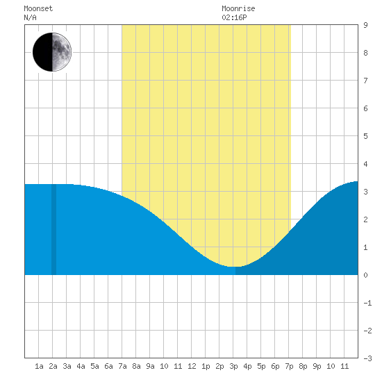 Mermentau River Entrance tide chart for Friday, September 22, 2023