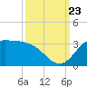 Mermentau River Entrance tide chart for Saturday, September 23, 2023