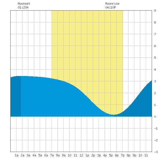 Mermentau River Entrance tide chart for Sunday, September 24, 2023