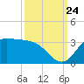 Mermentau River Entrance tide chart for Sunday, September 24, 2023