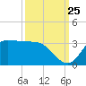 Mermentau River Entrance tide chart for Monday, September 25, 2023