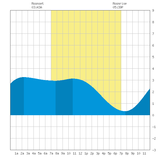 Mermentau River Entrance tide chart for Tuesday, September 26, 2023