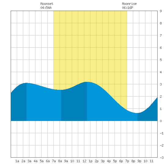Mermentau River Entrance tide chart for Wednesday, September 27, 2023