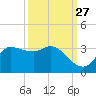 Mermentau River Entrance tide chart for Wednesday, September 27, 2023