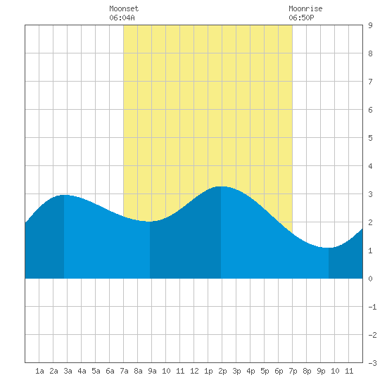 Mermentau River Entrance tide chart for Thursday, September 28, 2023
