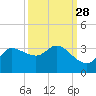 Mermentau River Entrance tide chart for Thursday, September 28, 2023
