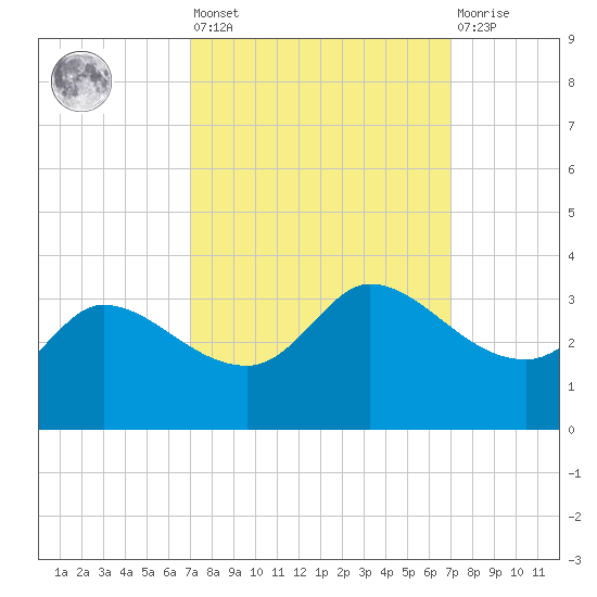 Mermentau River Entrance tide chart for Friday, September 29, 2023