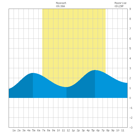 Mermentau River Entrance tide chart for Saturday, September 2, 2023