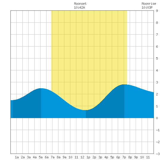 Mermentau River Entrance tide chart for Sunday, September 3, 2023