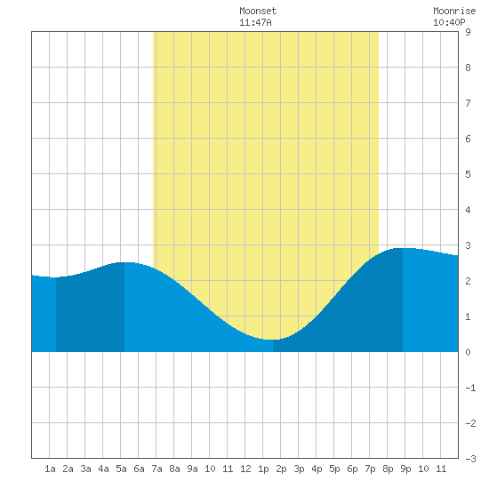 Mermentau River Entrance tide chart for Monday, September 4, 2023