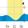 Mermentau River Entrance tide chart for Monday, September 4, 2023