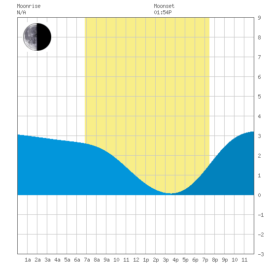 Mermentau River Entrance tide chart for Wednesday, September 6, 2023
