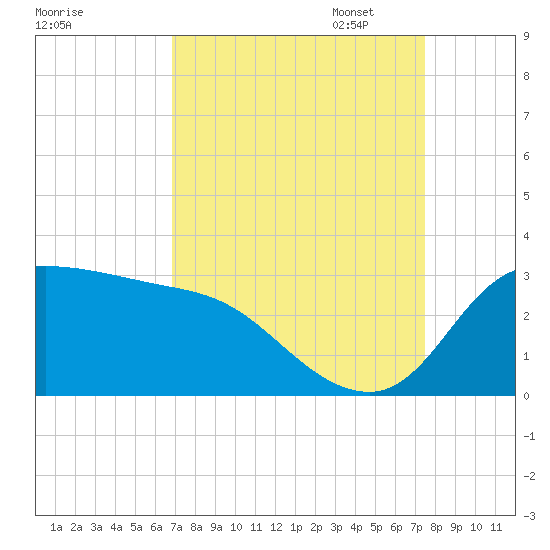 Mermentau River Entrance tide chart for Thursday, September 7, 2023