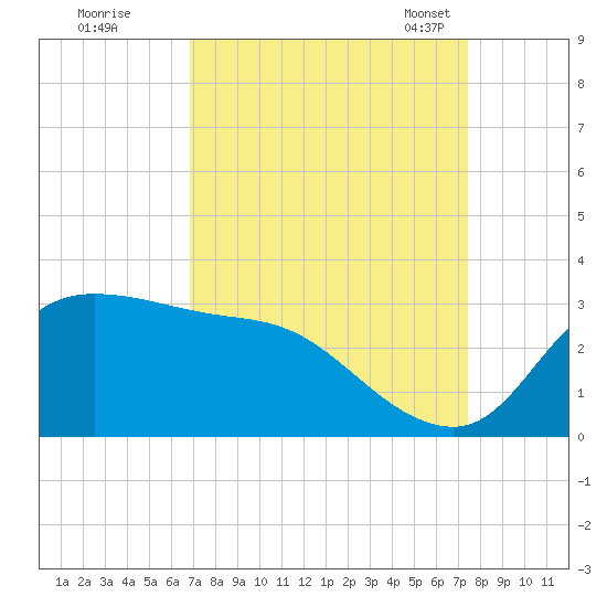 Mermentau River Entrance tide chart for Saturday, September 9, 2023