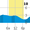 Mermentau River Entrance tide chart for Tuesday, October 10, 2023