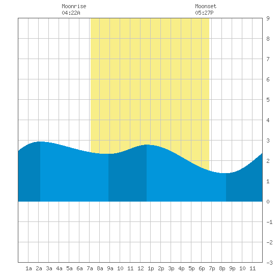 Mermentau River Entrance tide chart for Wednesday, October 11, 2023