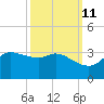 Mermentau River Entrance tide chart for Wednesday, October 11, 2023