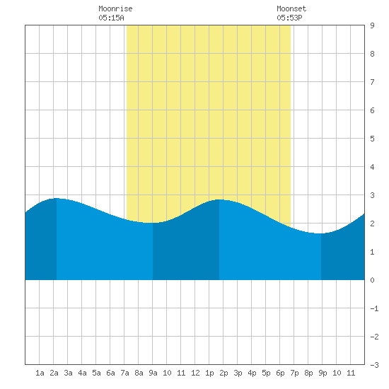 Mermentau River Entrance tide chart for Thursday, October 12, 2023