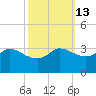 Mermentau River Entrance tide chart for Friday, October 13, 2023