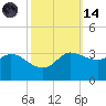 Mermentau River Entrance tide chart for Saturday, October 14, 2023