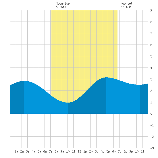 Mermentau River Entrance tide chart for Sunday, October 15, 2023