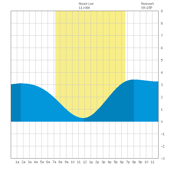 Mermentau River Entrance tide chart for Wednesday, October 18, 2023