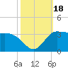 Mermentau River Entrance tide chart for Wednesday, October 18, 2023