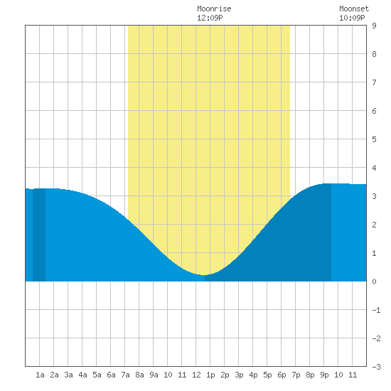 Mermentau River Entrance tide chart for Thursday, October 19, 2023