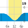 Mermentau River Entrance tide chart for Thursday, October 19, 2023