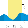 Mermentau River Entrance tide chart for Sunday, October 1, 2023