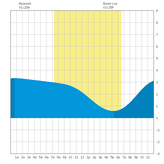 Mermentau River Entrance tide chart for Monday, October 23, 2023