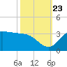 Mermentau River Entrance tide chart for Monday, October 23, 2023