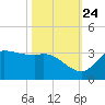 Mermentau River Entrance tide chart for Tuesday, October 24, 2023
