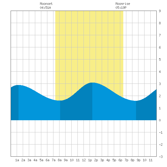 Mermentau River Entrance tide chart for Thursday, October 26, 2023