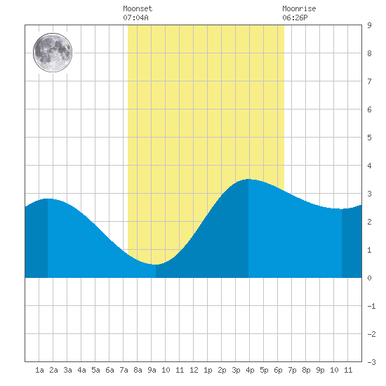 Mermentau River Entrance tide chart for Saturday, October 28, 2023