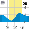 Mermentau River Entrance tide chart for Saturday, October 28, 2023
