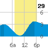 Mermentau River Entrance tide chart for Sunday, October 29, 2023