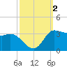 Mermentau River Entrance tide chart for Monday, October 2, 2023