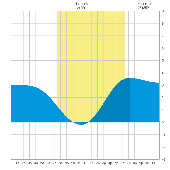 Mermentau River Entrance tide chart for Tuesday, October 31, 2023