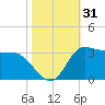 Mermentau River Entrance tide chart for Tuesday, October 31, 2023