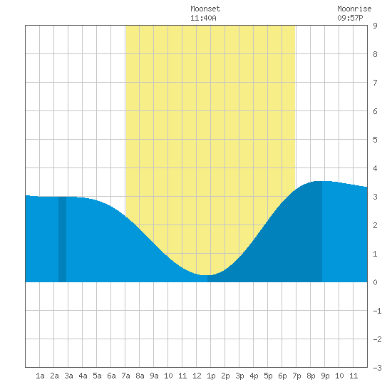 Mermentau River Entrance tide chart for Tuesday, October 3, 2023