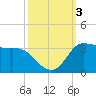 Mermentau River Entrance tide chart for Tuesday, October 3, 2023