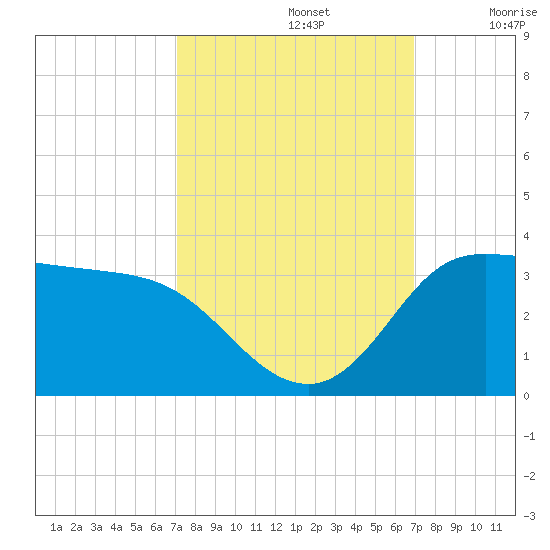 Mermentau River Entrance tide chart for Wednesday, October 4, 2023